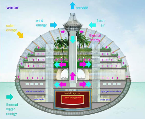 Модель Автономного Биосферного поселения